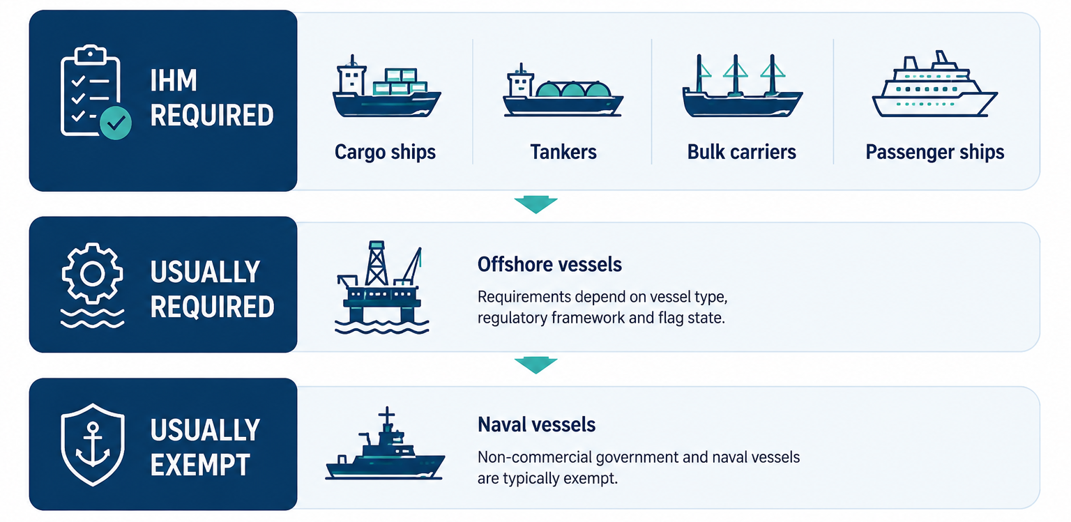 Which Ships Require an IHM? Which Ships Require an IHM?