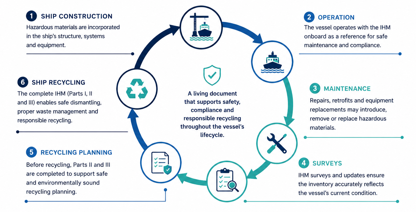 Lifecycle of an Inventory of Hazardous Materials (IHM) Lifecycle of an Inventory of Hazardous Materials (IHM)