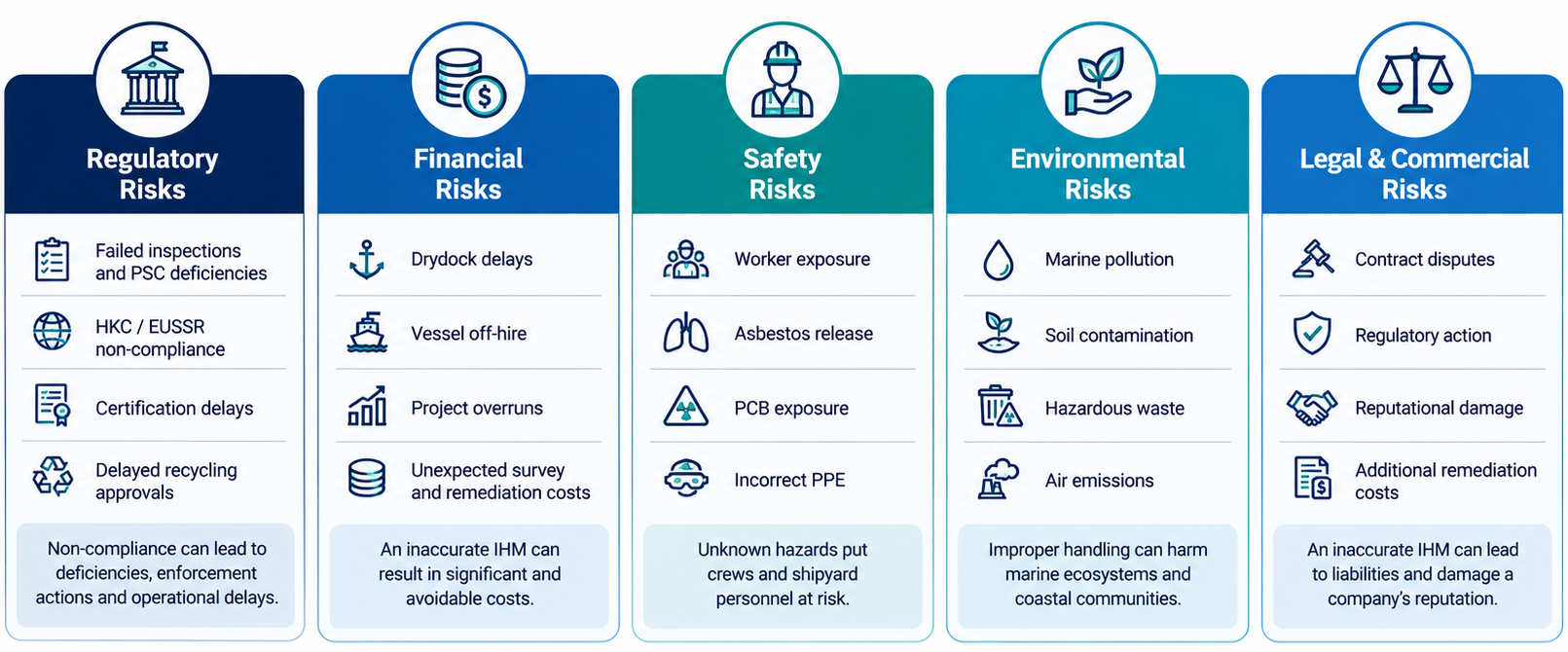 Risks of an Outdated or Inaccurate IHM